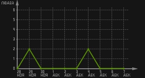 статистика посещаемости страниц автора (посетителей/дата)