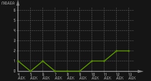 статистика посещаемости страниц автора (посетителей/дата)