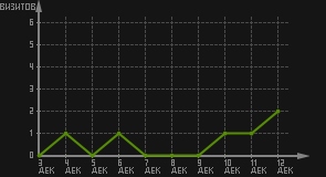 статистика посещаемости страниц автора (визитов/дата)