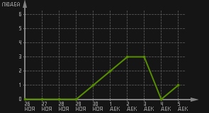 статистика посещаемости страниц автора (посетителей/дата)