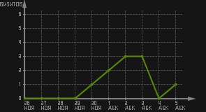 статистика посещаемости страниц автора (визитов/дата)