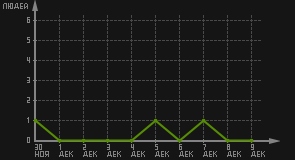 статистика посещаемости страниц автора (посетителей/дата)