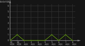 статистика посещаемости страниц автора (визитов/дата)