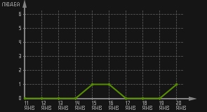 статистика посещаемости страниц автора (посетителей/дата)