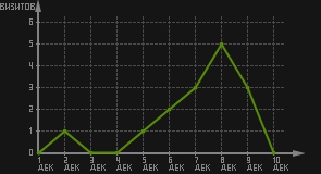 статистика посещаемости страниц автора (визитов/дата)