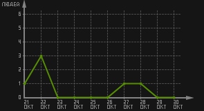 статистика посещаемости страниц автора (посетителей/дата)
