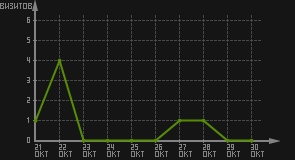 статистика посещаемости страниц автора (визитов/дата)