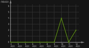 статистика посещаемости страниц автора (посетителей/дата)
