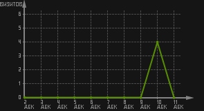 статистика посещаемости страниц автора (визитов/дата)