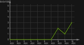 статистика посещаемости страниц автора (визитов/дата)