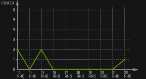 статистика посещаемости страниц автора (посетителей/дата)