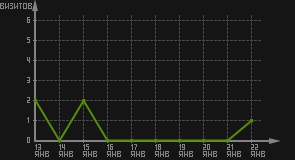 статистика посещаемости страниц автора (визитов/дата)