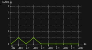 статистика посещаемости страниц автора (посетителей/дата)
