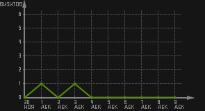 статистика посещаемости страниц автора (визитов/дата)