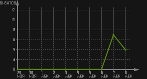 статистика посещаемости страниц автора (визитов/дата)
