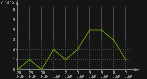 статистика посещаемости страниц автора (посетителей/дата)