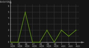 статистика посещаемости страниц автора (визитов/дата)