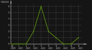статистика посещаемости страниц автора (посетителей/дата)