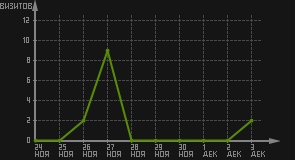 статистика посещаемости страниц автора (визитов/дата)