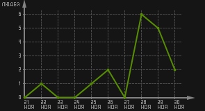 статистика посещаемости страниц автора (посетителей/дата)