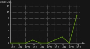 статистика посещаемости страниц автора (визитов/дата)