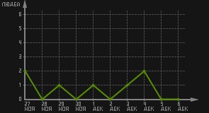 статистика посещаемости страниц автора (посетителей/дата)