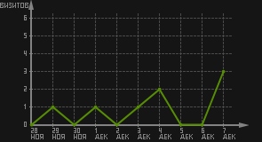 статистика посещаемости страниц автора (визитов/дата)