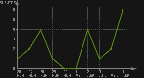 статистика посещаемости страниц автора (визитов/дата)