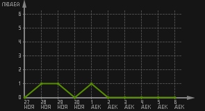 статистика посещаемости страниц автора (посетителей/дата)