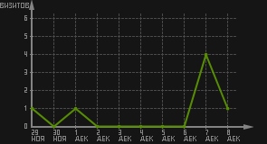 статистика посещаемости страниц автора (визитов/дата)