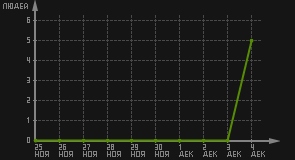 статистика посещаемости страниц автора (посетителей/дата)