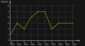 статистика посещаемости страниц автора (посетителей/дата)