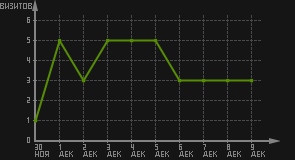 статистика посещаемости страниц автора (визитов/дата)