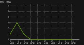 статистика посещаемости страниц автора (визитов/дата)