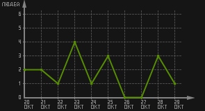 статистика посещаемости страниц автора (посетителей/дата)