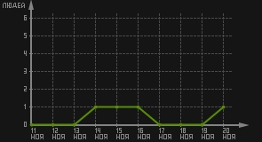 статистика посещаемости страниц автора (посетителей/дата)