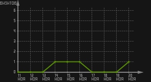 статистика посещаемости страниц автора (визитов/дата)