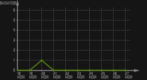 статистика посещаемости страниц автора (визитов/дата)