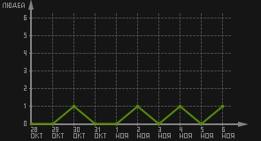 статистика посещаемости страниц автора (посетителей/дата)