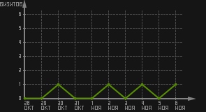 статистика посещаемости страниц автора (визитов/дата)