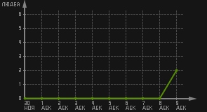 статистика посещаемости страниц автора (посетителей/дата)