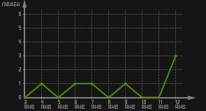 статистика посещаемости страниц автора (посетителей/дата)