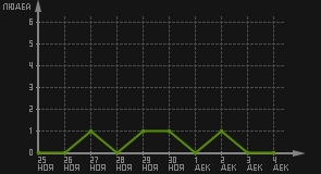 статистика посещаемости страниц автора (посетителей/дата)