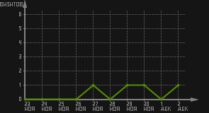статистика посещаемости страниц автора (визитов/дата)