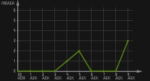 статистика посещаемости страниц автора (посетителей/дата)