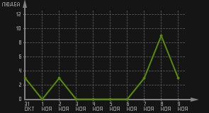 статистика посещаемости страниц автора (посетителей/дата)