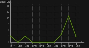 статистика посещаемости страниц автора (визитов/дата)