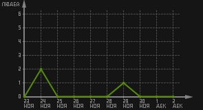 статистика посещаемости страниц автора (посетителей/дата)