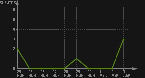 статистика посещаемости страниц автора (визитов/дата)