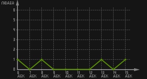 статистика посещаемости страниц автора (посетителей/дата)